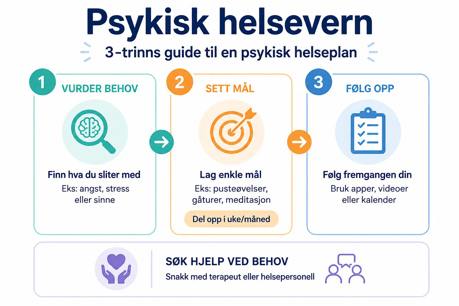 3-trinns guide til å lage din egen plan for psykisk helsevern