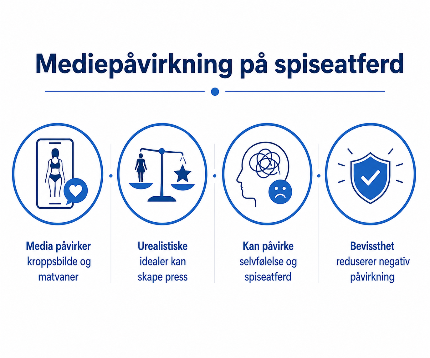 Mediepåvirkning på spiseatferd